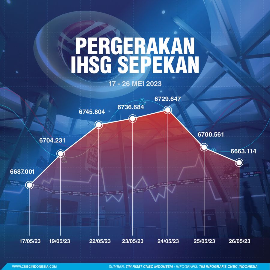 IHSG Sepekan 27 Mei 2023