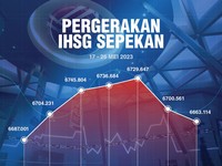 Asing Borong 10 Saham Ini Saat IHSG Anjlok Pekan Lalu