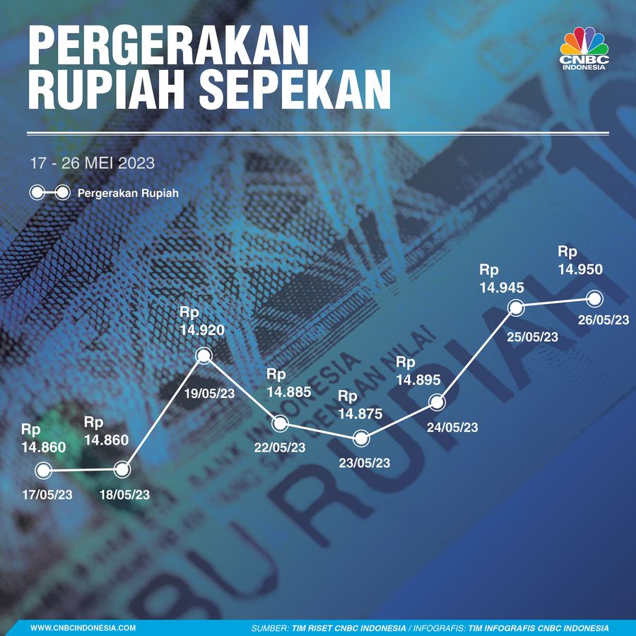 Rupiah Sepekan 27 Mei 2023