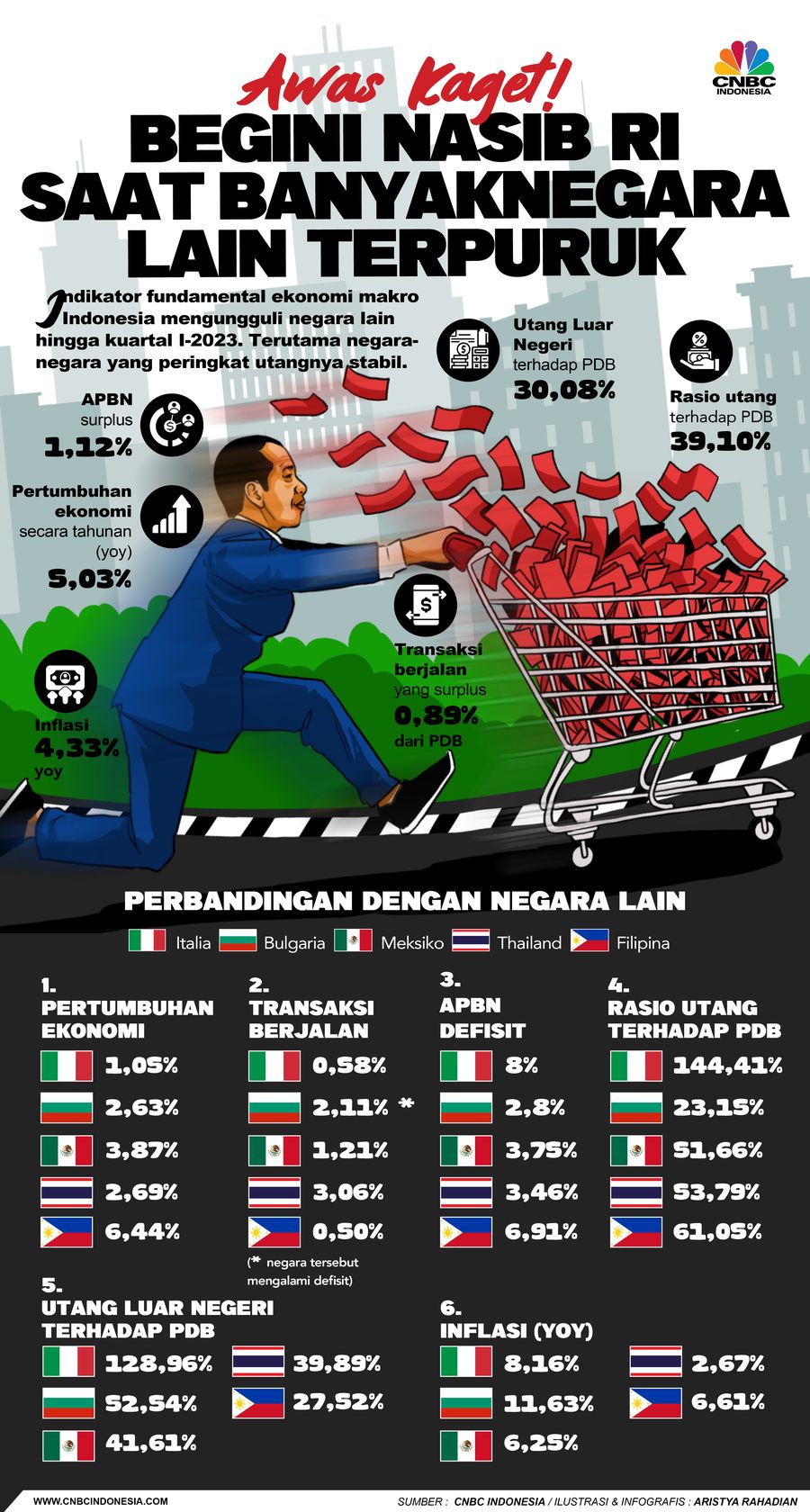 Awas Kaget! Begini Nasib RI Saat Banyak Negara Lain Terpuruk
