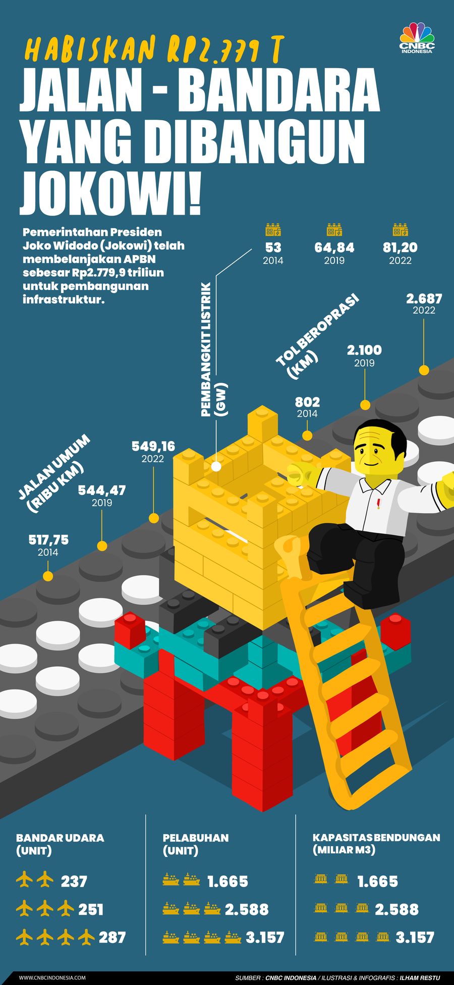 Habiskan Rp2.779 T, Nih Jalan - Bandara yang Dibangun Jokowi! Habiskan Rp2.779 T, Nih Jalan - Bandara yang Dibangun Jokowi!