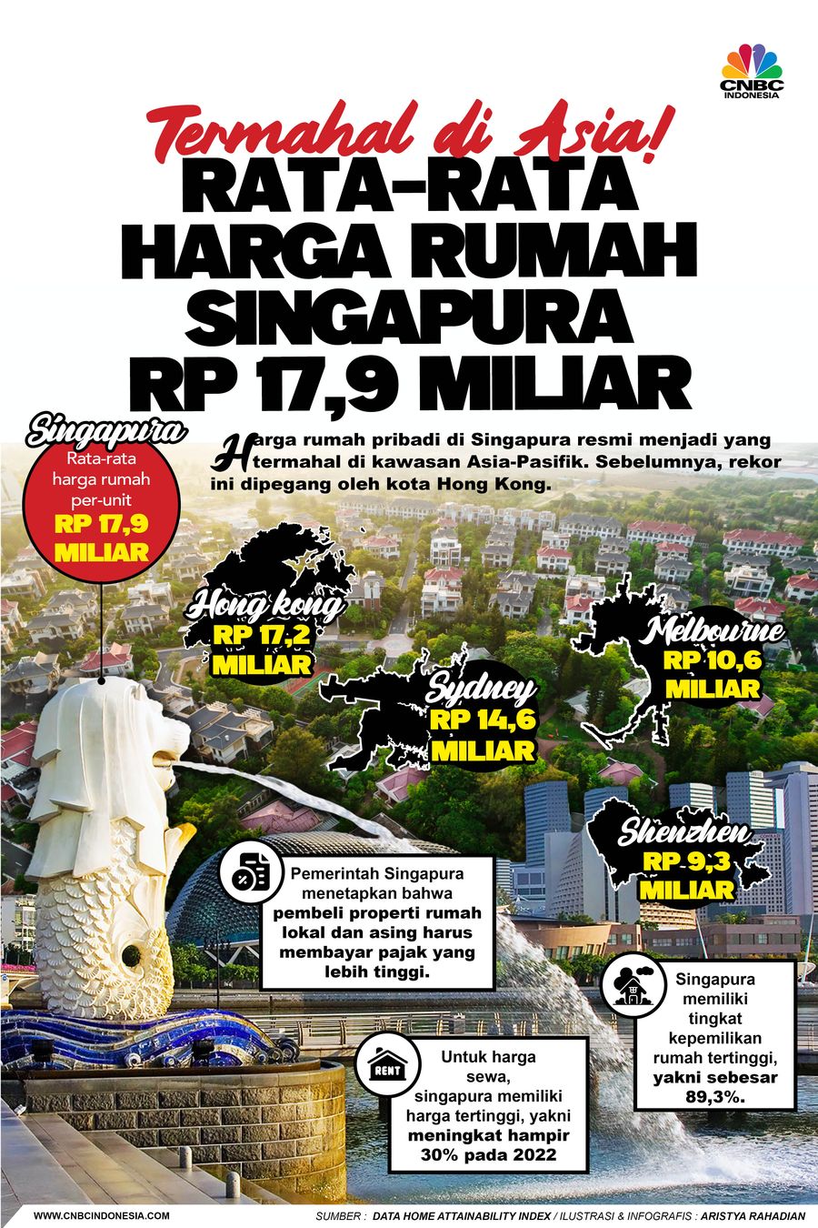 Termahal di Asia! Rata-rata Harga Rumah Singapura Rp 17,9 M