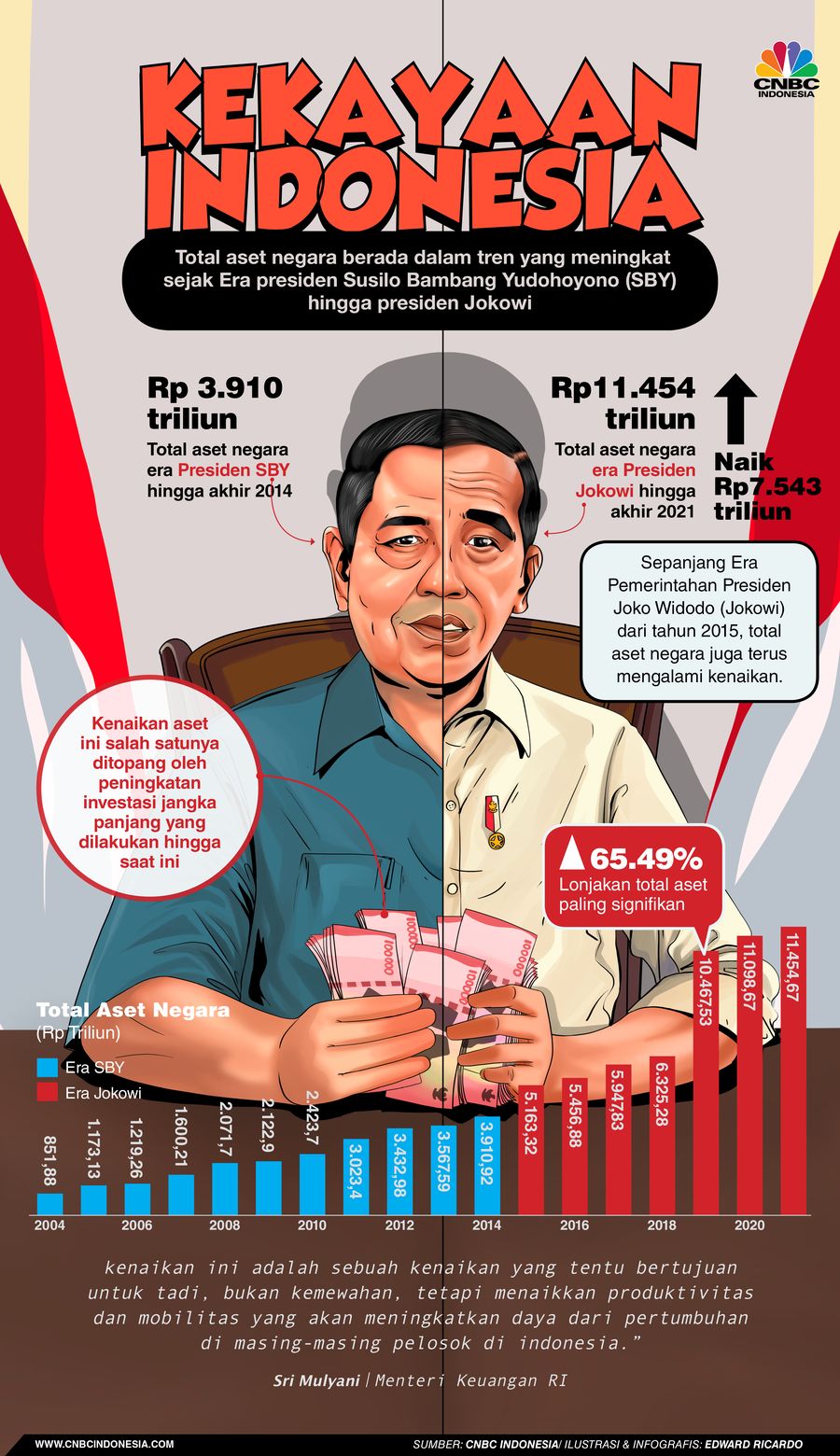 Infografis, Kekayaan RI Meroket jadi Rp 11.454 Triliun di Era Presiden Jokowi Infografis, Kekayaan RI Meroket jadi Rp 11.454 Triliun di Era Presiden Jokowi