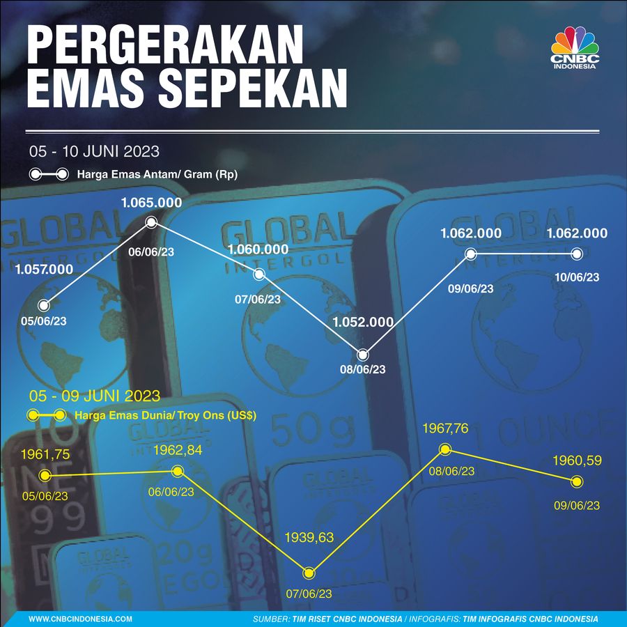 Emas Diramal Bakal Terbang, Cek Harga Antam Hari Ini