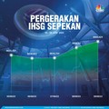 Modal Punya 10 Saham Ini, Bisa Tajir Mendadak Pekan Lalu