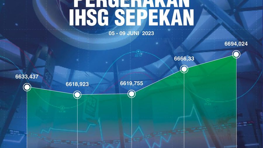 Pergerakan IHSG Sepekan