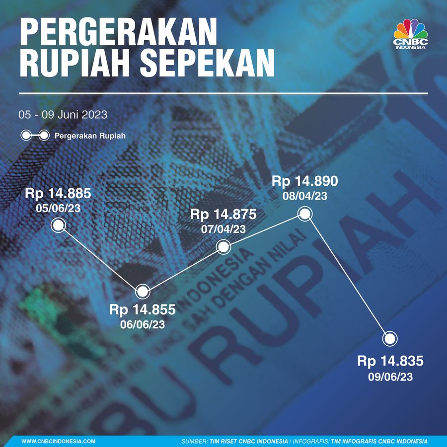 Pergerakan Rupiah Sepekan