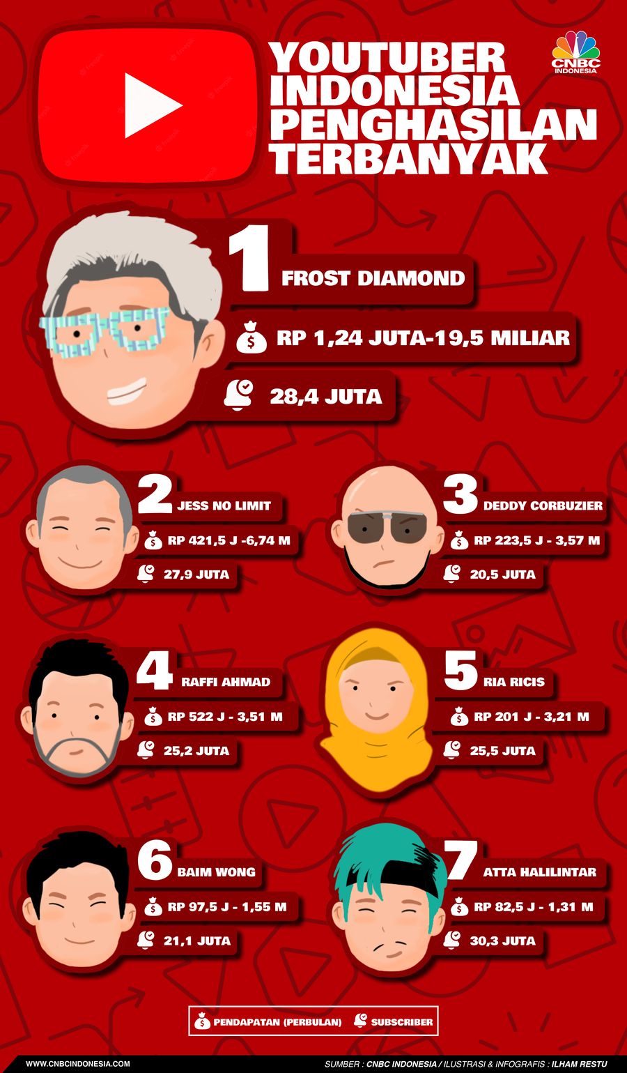 YouTuber Indonesia Penghasilan Terbanyak