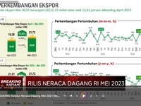 Surplus Neraca Dagang Mei 2023 Anjlok, Tinggal USD 440 Juta