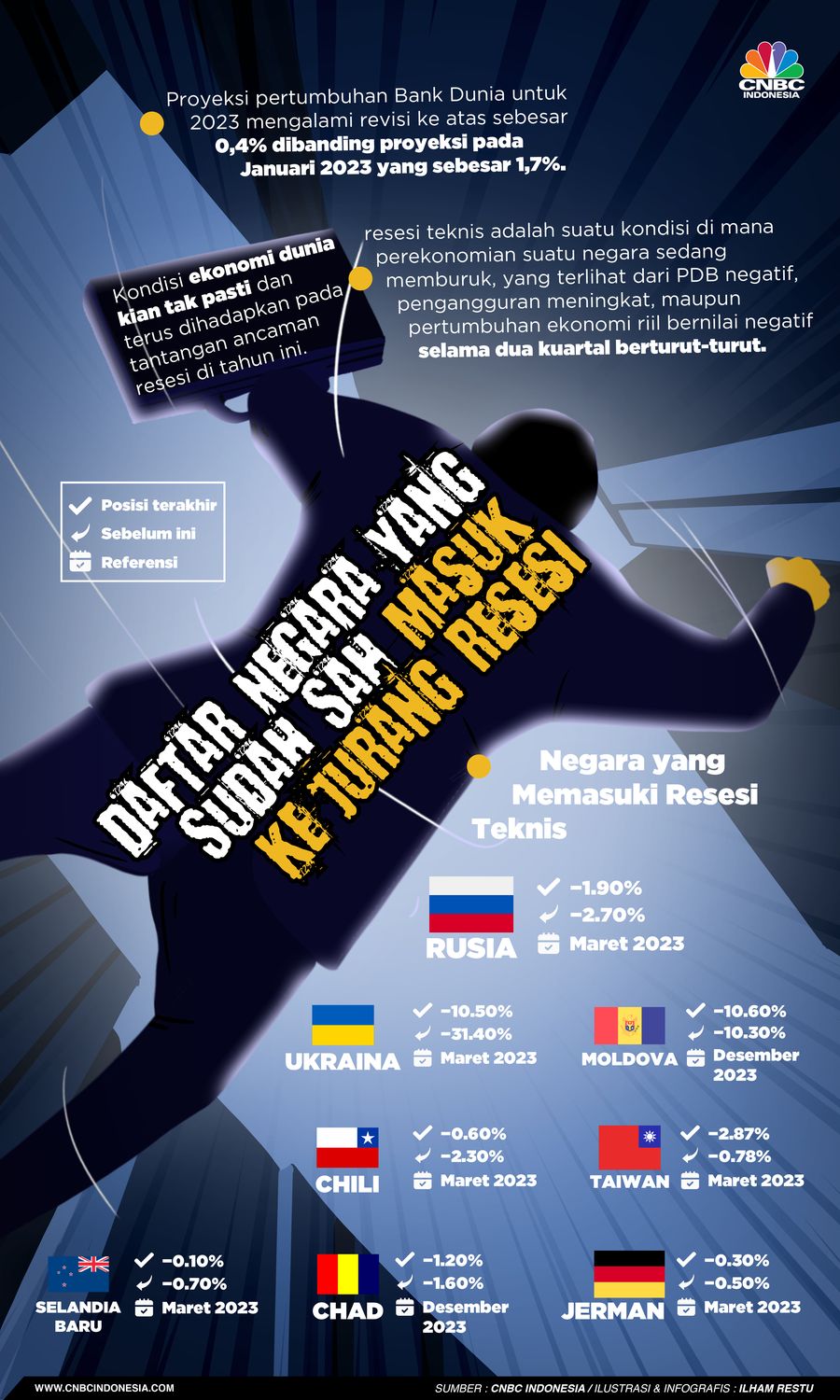 Ini Daftar Negara yang Sudah Sah Masuk ke Jurang Resesi Ini Daftar Negara yang Sudah Sah Masuk ke Jurang Resesi