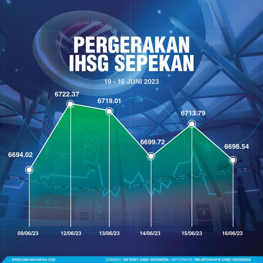 IHSG Sepekan 17 Juni 2023 IHSG Sepekan 17 Juni 2023