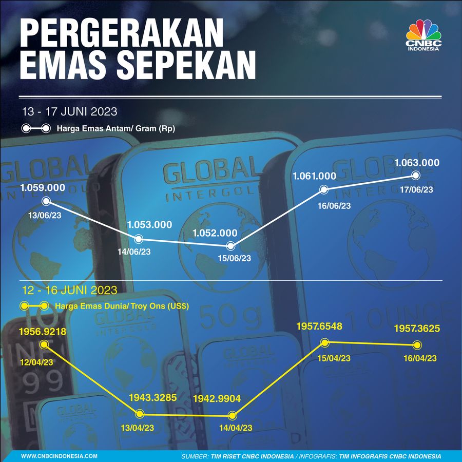 Emas Sepekan 18 juni 2023 Emas Sepekan 18 juni 2023