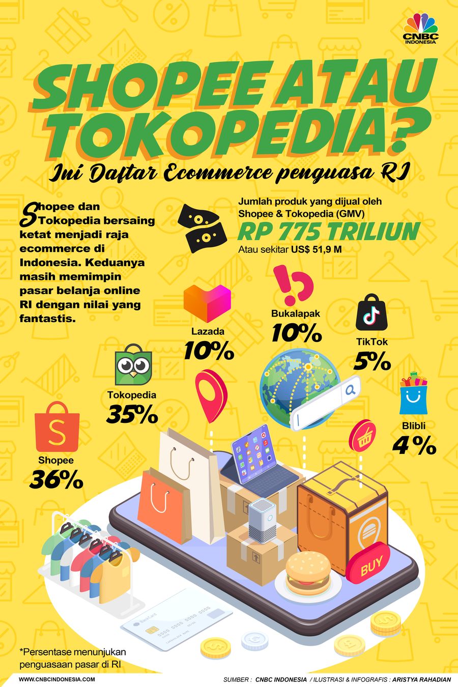 Shopee atau Tokopedia? Ini Daftar Ecommerce penguasa RI