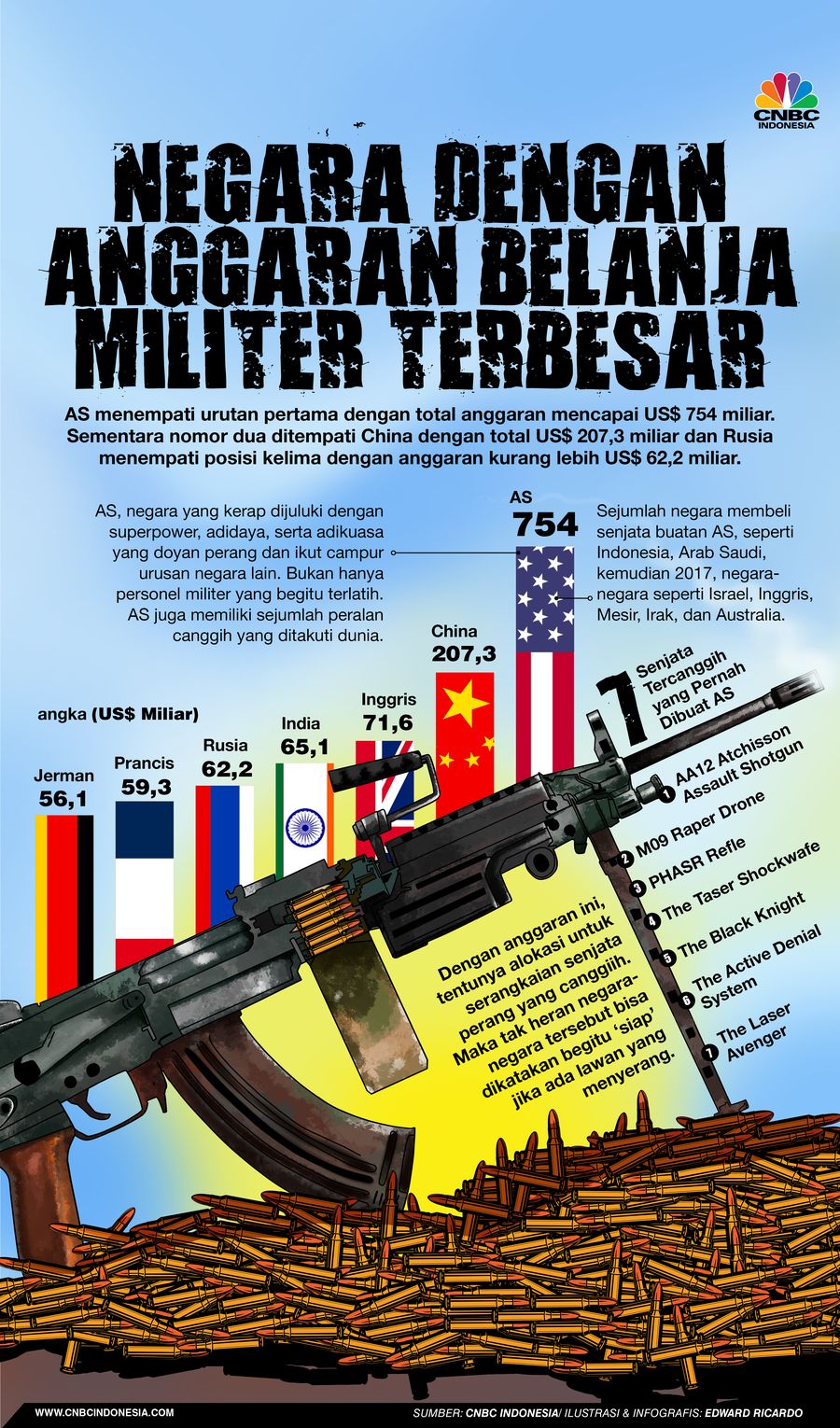 Infografis, Negara dengan Anggaran Militer Terbesar di Dunia
