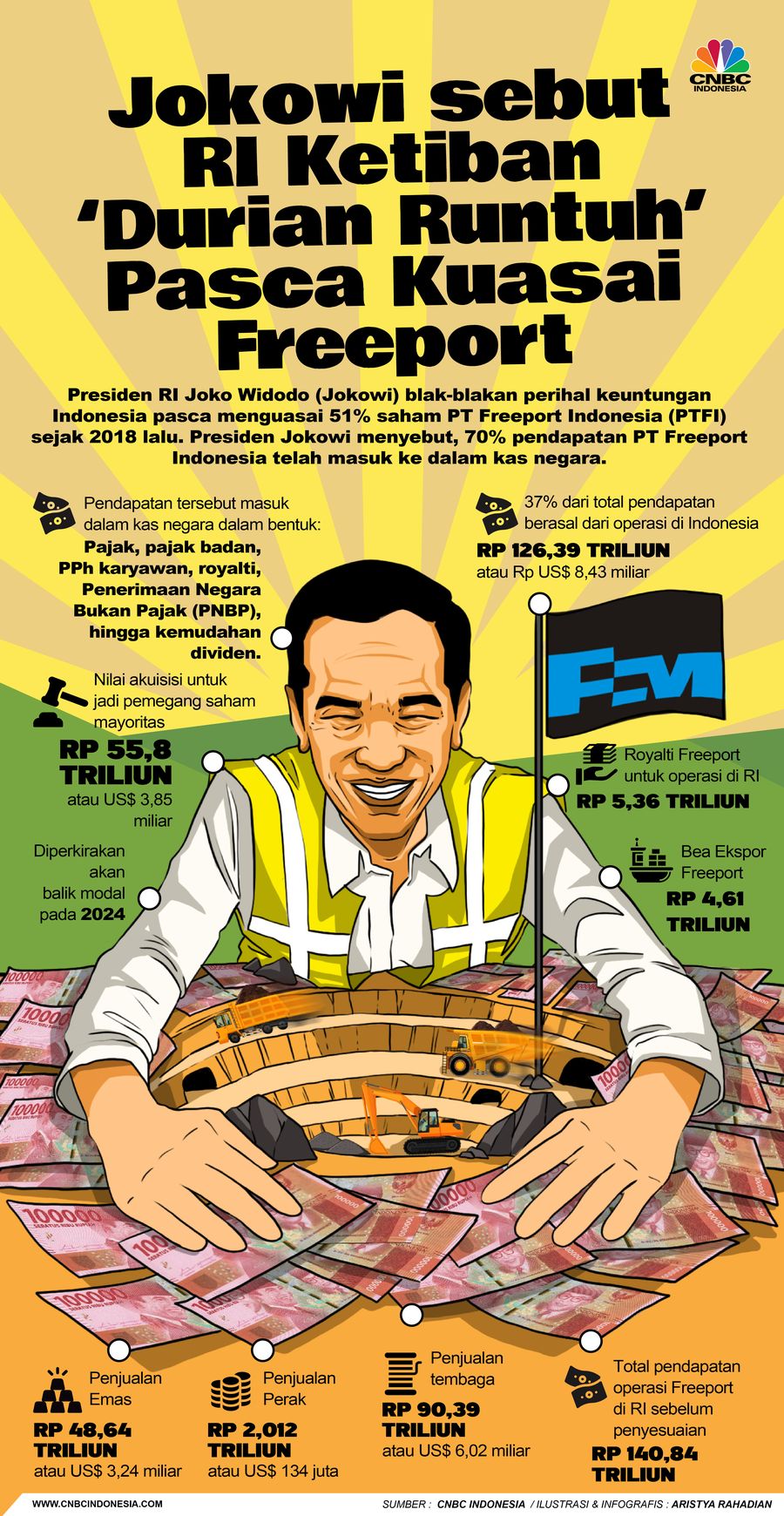 Jokowi sebut
RI Ketiban 
‘Durian Runtuh’ Pasca Kuasai Freeport