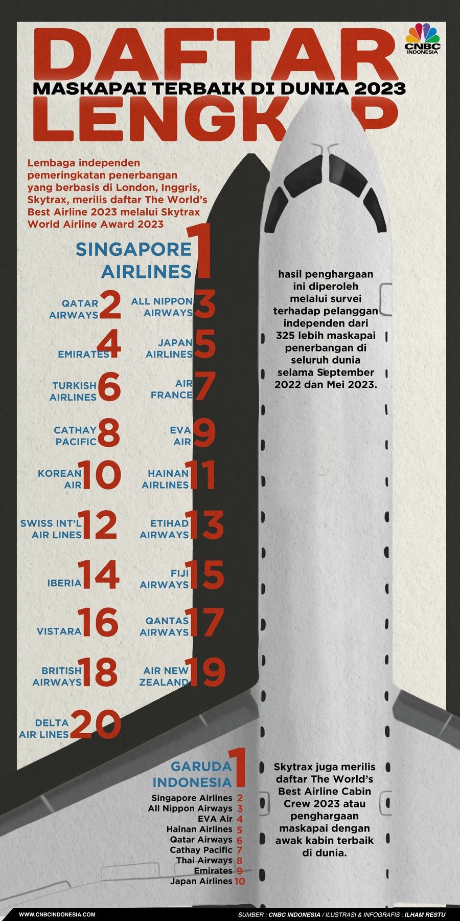 Daftar Lengkap Maskapai Terbaik di Dunia 2023, Garuda Ada?