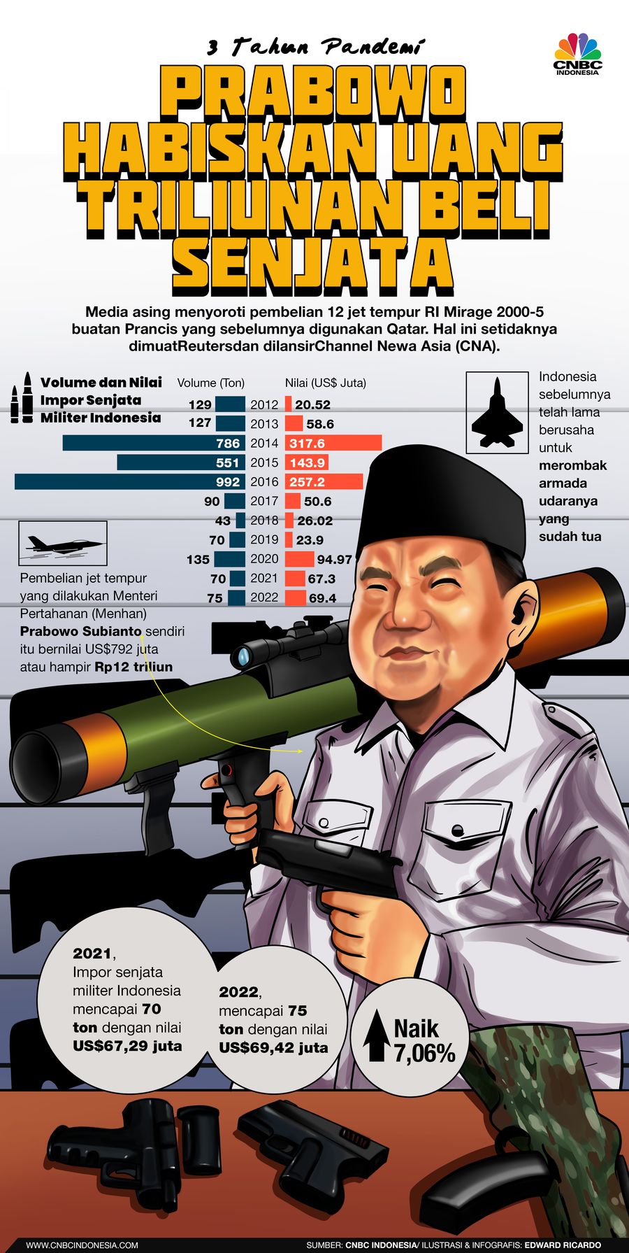 INFOGRAFIS, Prabowo Habiskan Uang Triliunan untuk Beli Senjata INFOGRAFIS, Prabowo Habiskan Uang Triliunan untuk Beli Senjata