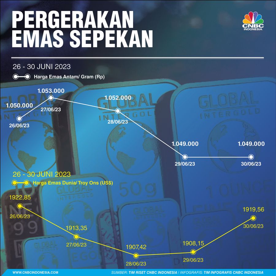 Pergerakan Emas Sepekan