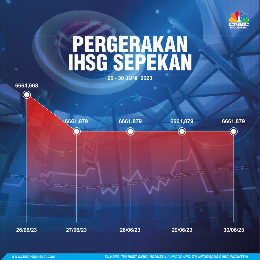 Pergerakan IHSG Sepekan
