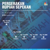 Rupiah Stagnan Dalam Sepekan, 'Dikekang' Libur Panjang