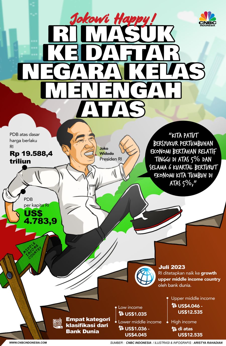 Jokowi Happy! RI Masuk ke Daftar Negara Kelas Menengah Atas