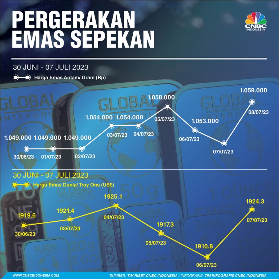 Emas Sepekan 9 Juli 2023 Emas Sepekan 9 Juli 2023