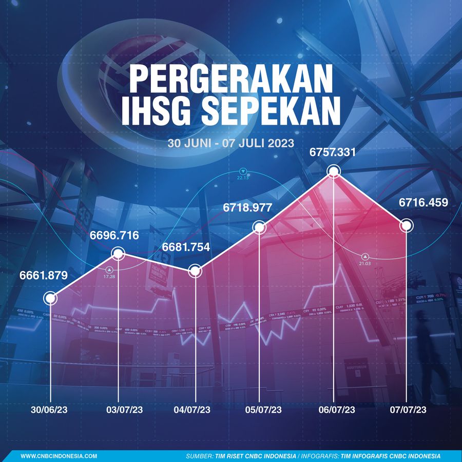 IHSG Sepekan 9 Juli 2023 IHSG Sepekan 9 Juli 2023