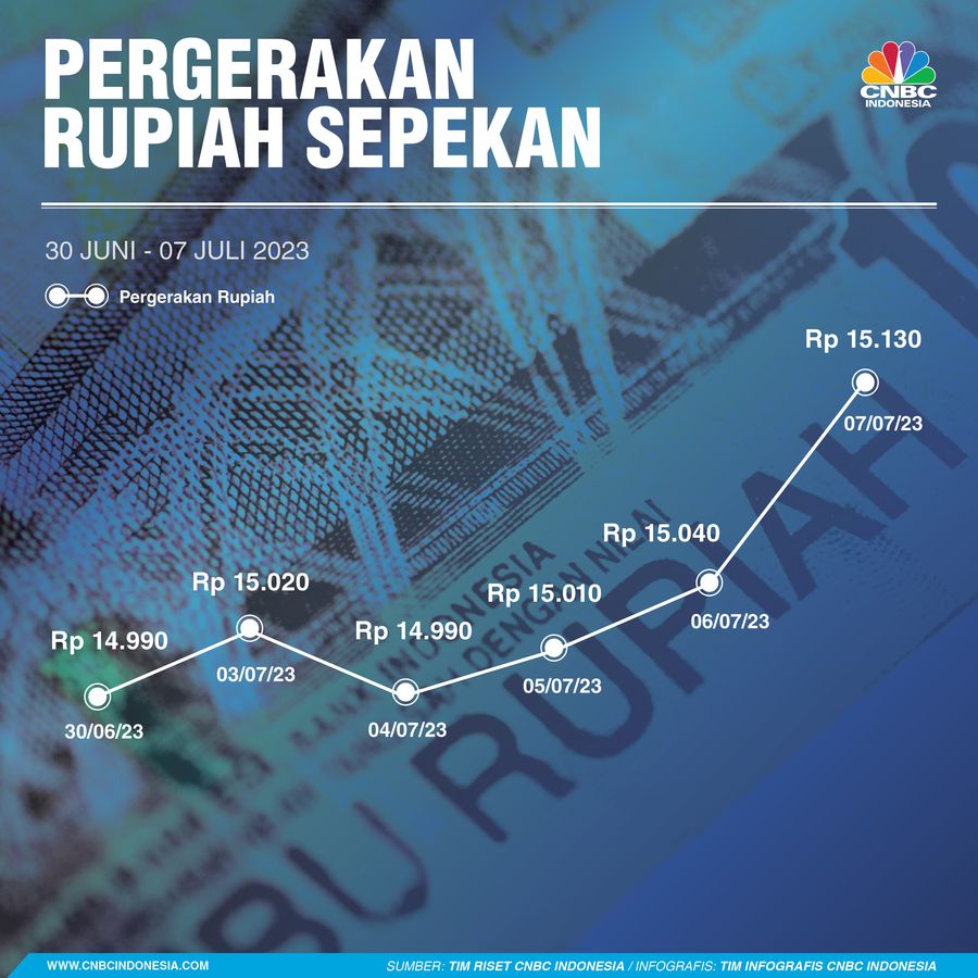 Rupiah Sepekan 9 Juli 2023