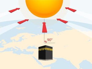 Simak Cara Ukur Arah Kiblat saat Matahari di Atas Kabah Sore Ini