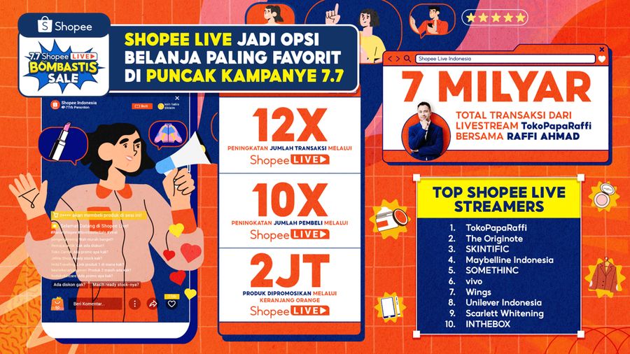 Shopee Live jadi opsi belanja paling favorit di puncak kampanye 7.7