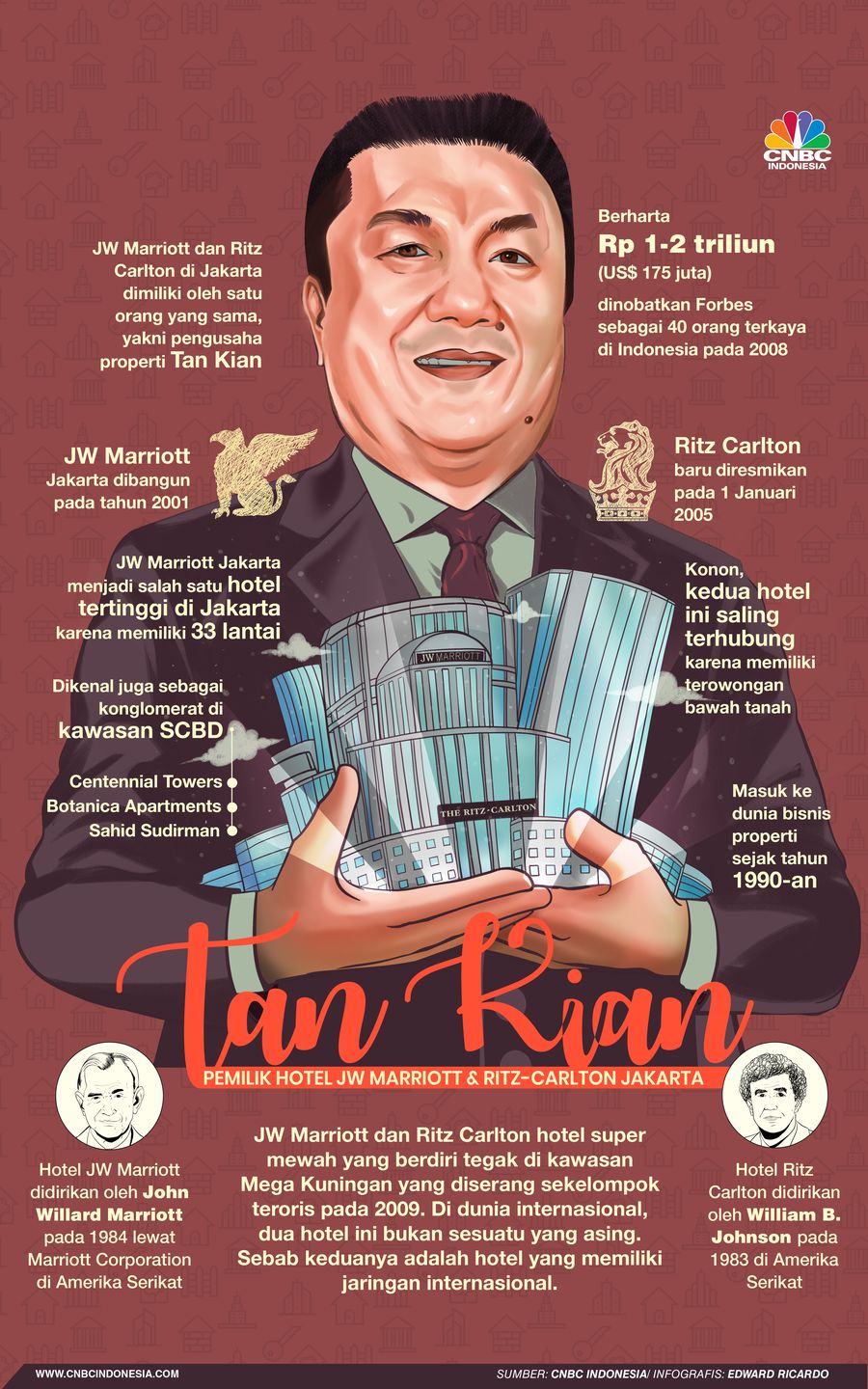 INFOGRAFIS, Tan Kian, Sosok Bos Hotel Jw Marriott dan Ritz Carlton INFOGRAFIS, Tan Kian, Sosok Bos Hotel Jw Marriott dan Ritz Carlton