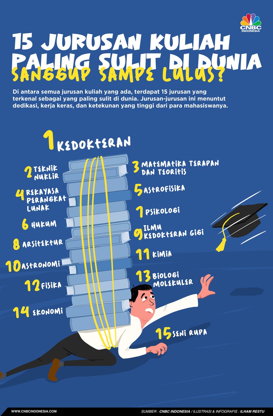 15 Jurusan Kuliah Paling Sulit di Dunia, Sanggup Sampe Lulus?
