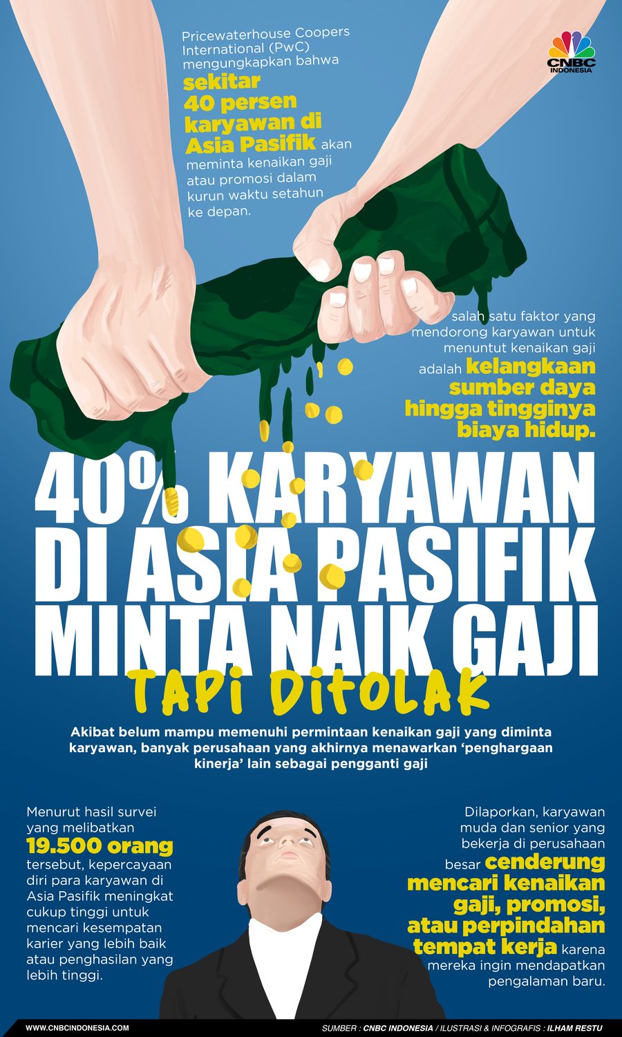 40% Karyawan di Asia Pasifik Minta Naik Gaji, Tapi Ditolak