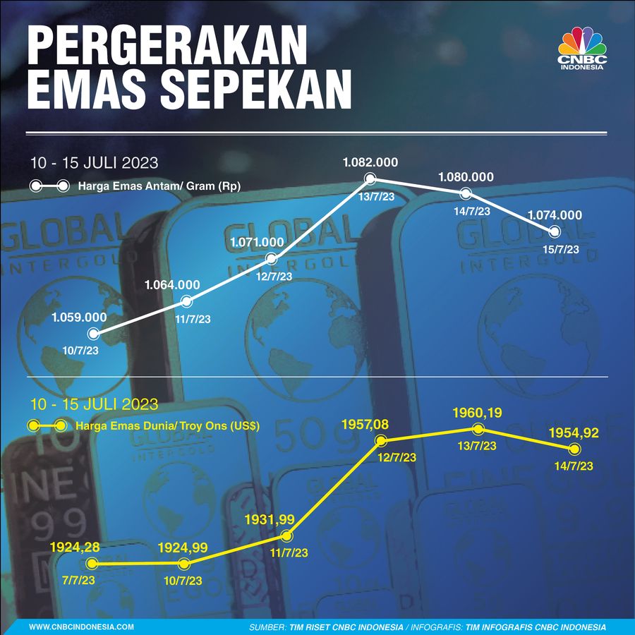 Infografis, Emas Sepekan