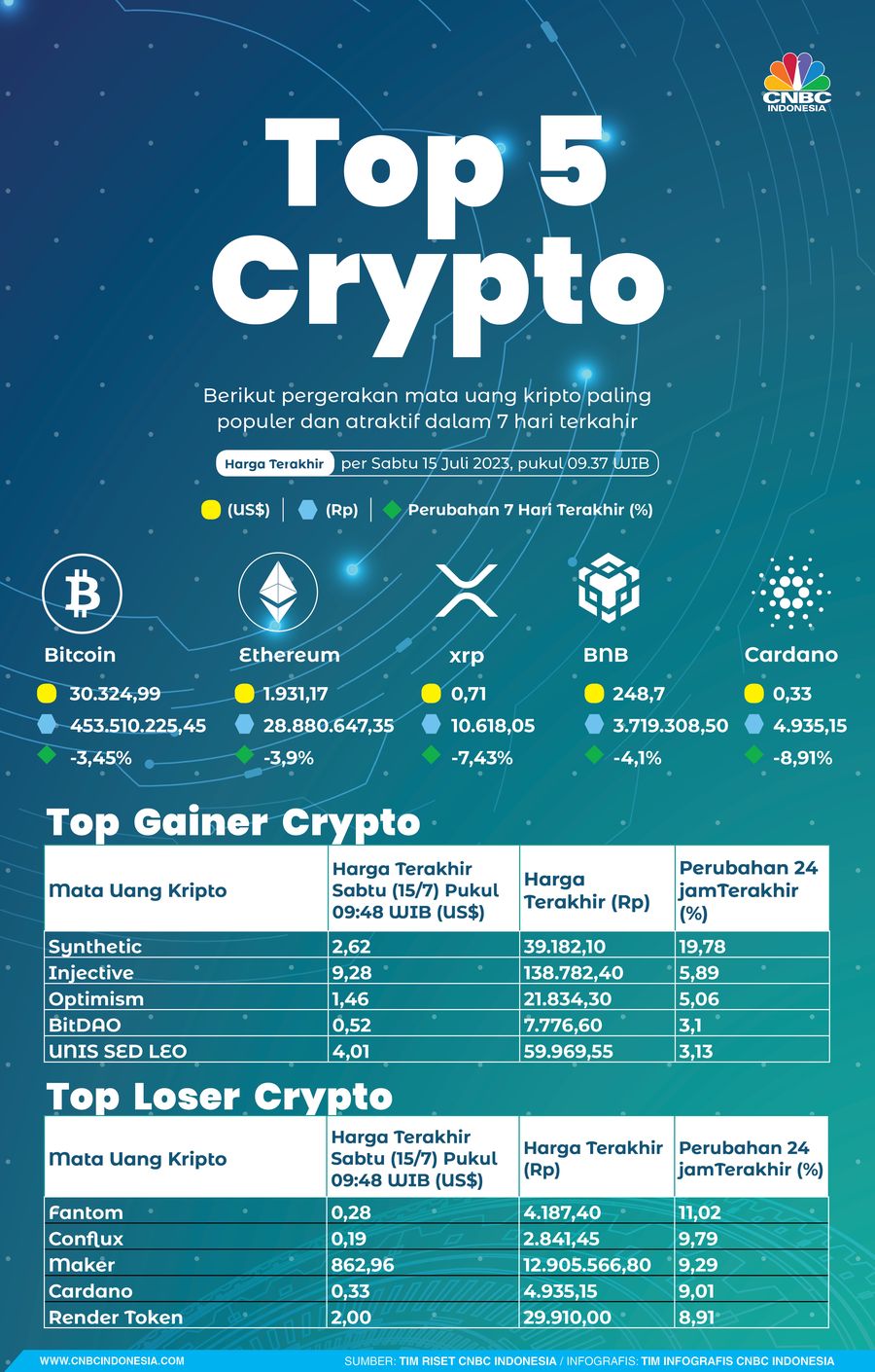 Infografis, Top Gainers Top Loesrs Kripto Sepekan