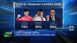 Survei Terbaru Capres Anies-Prabowo-Ganjar, Siapa Unggul?