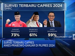 Survei Terbaru Capres Anies-Prabowo-Ganjar, Siapa Unggul?