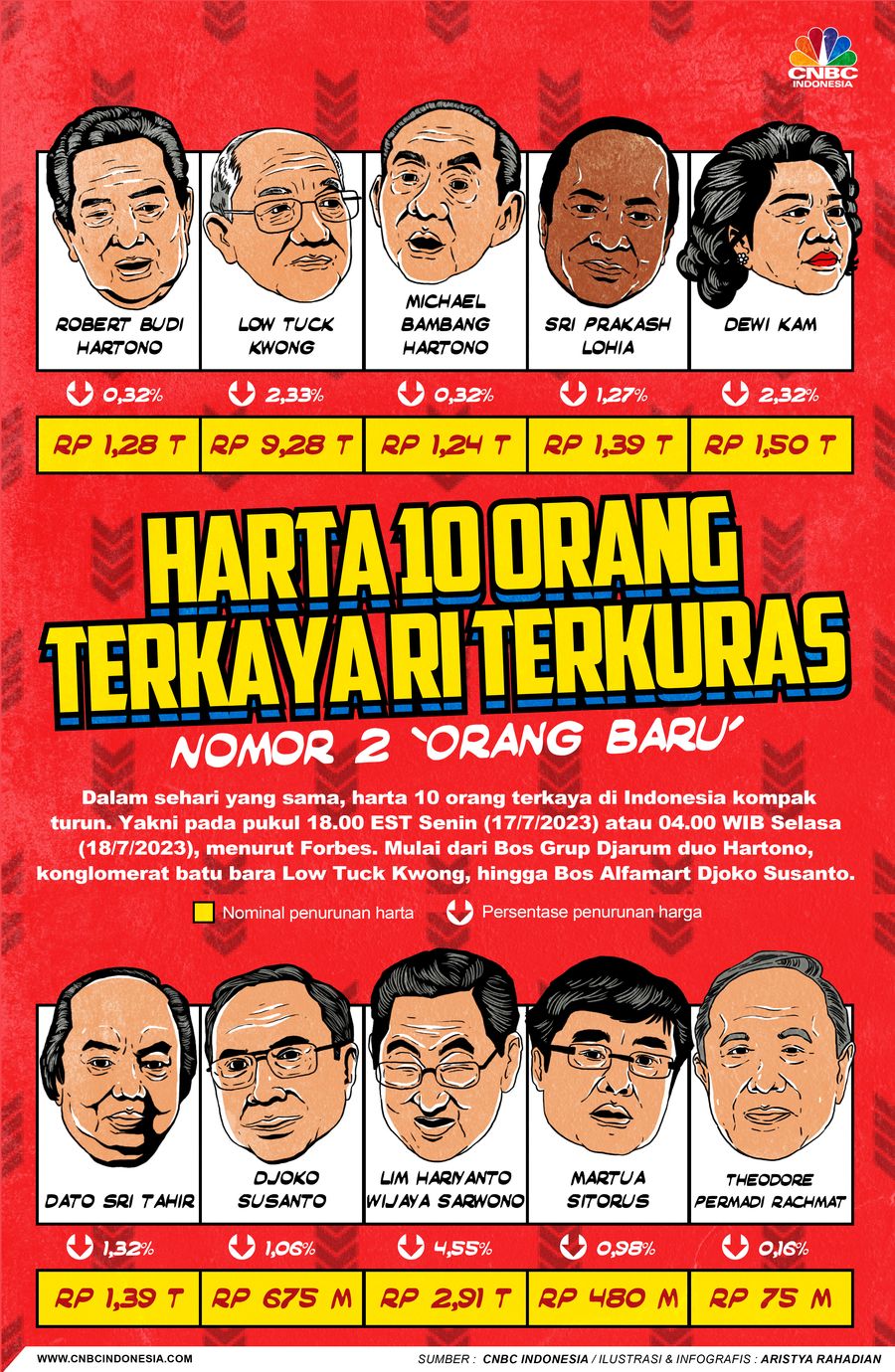 Harta 10 Orang Terkaya RI Terkuras, Nomor 2 'Orang Baru'