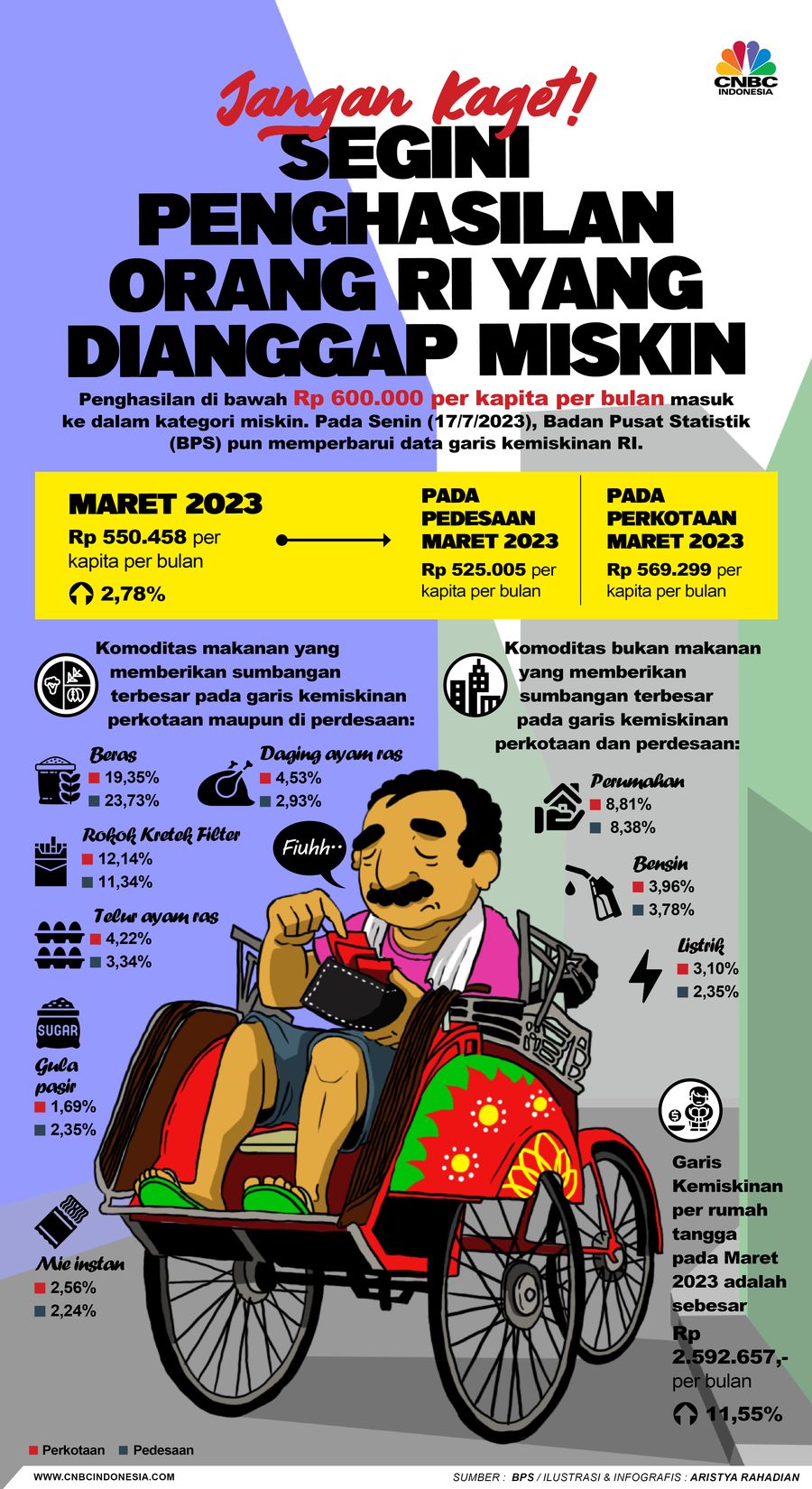 Jangan Kaget! Segini Penghasilan Orang RI Dianggap Miskin