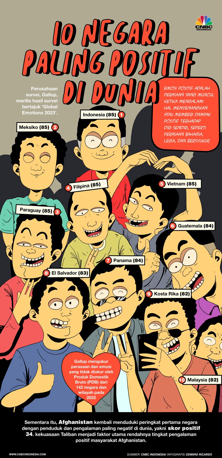 Infografis, Indonesia jadi Negara Paling Positif di Dunia