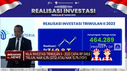 Tumbuh 15,7%, Realisasi Investasi Q2-2023 Tembus Rp 349 T