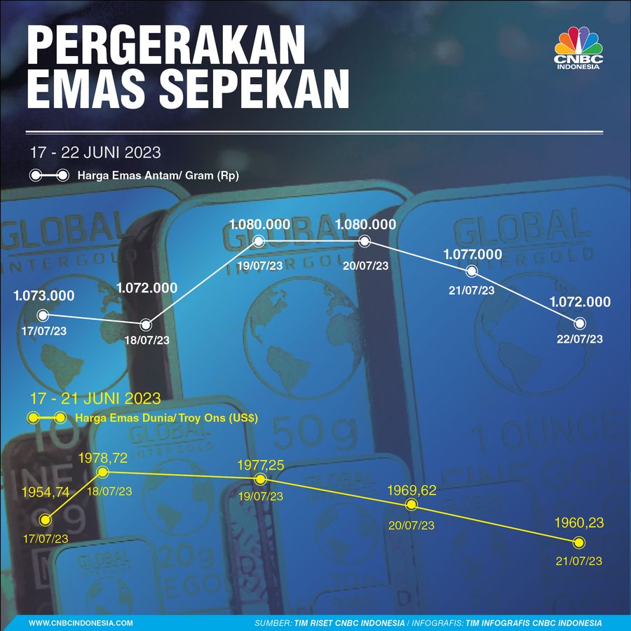 Pergerakan Emas Sepekan