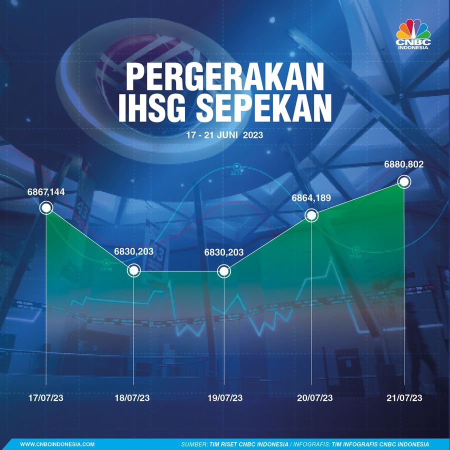 Pergerakan IHSG Sepekan