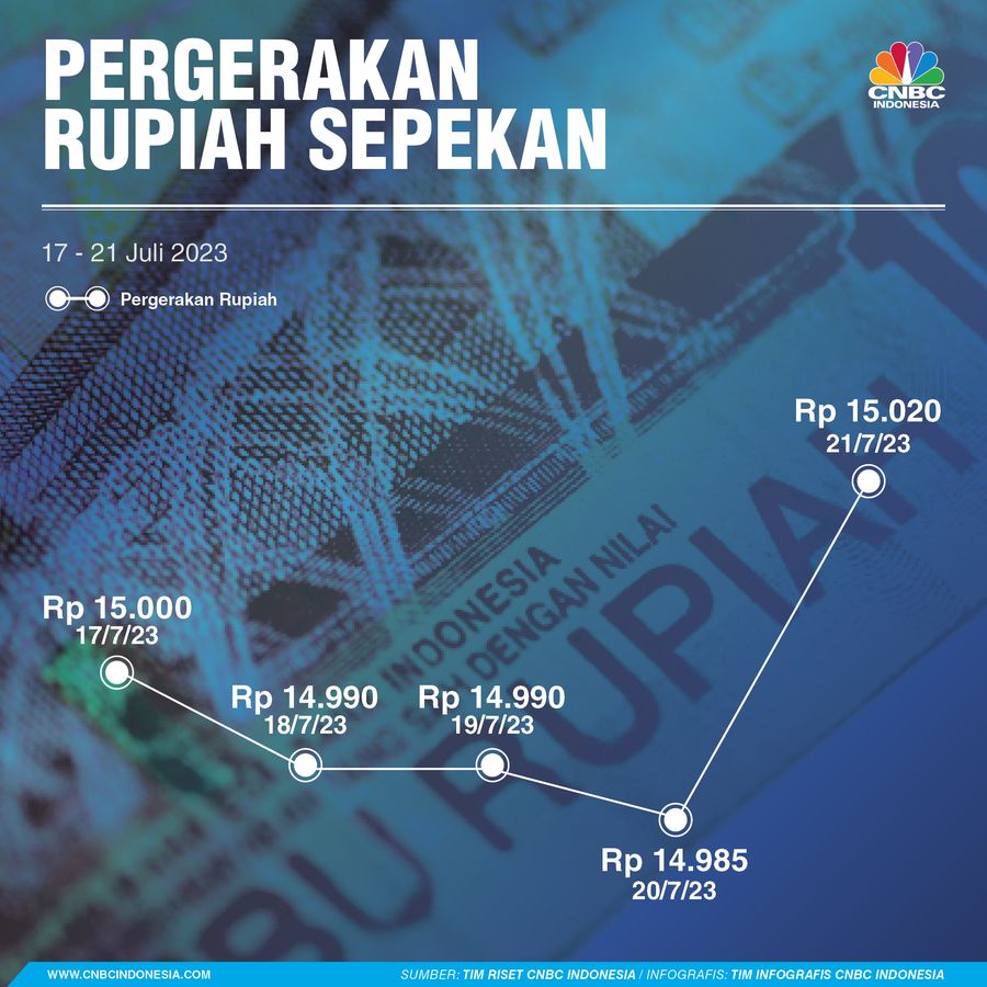 Pergerakan Rupiah Sepekan