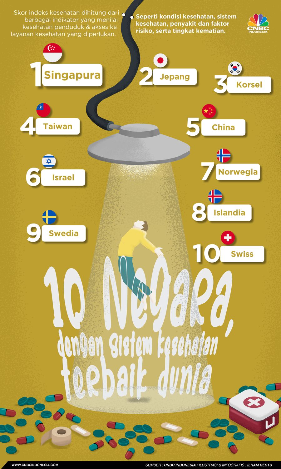 10 Negara dengan Sistem Kesehatan Terbaik Dunia, Ada di Asia 10 Negara dengan Sistem Kesehatan Terbaik Dunia, Ada di Asia