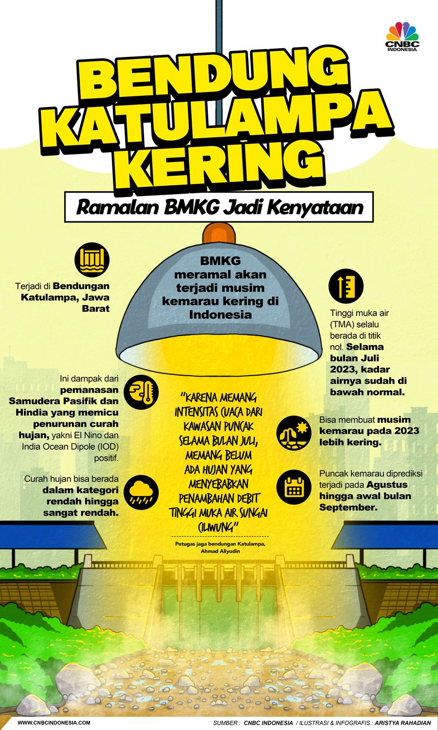 Bendung Katulampa Kering, Ramalan BMKG Jadi Kenyataan Bendung Katulampa Kering, Ramalan BMKG Jadi Kenyataan