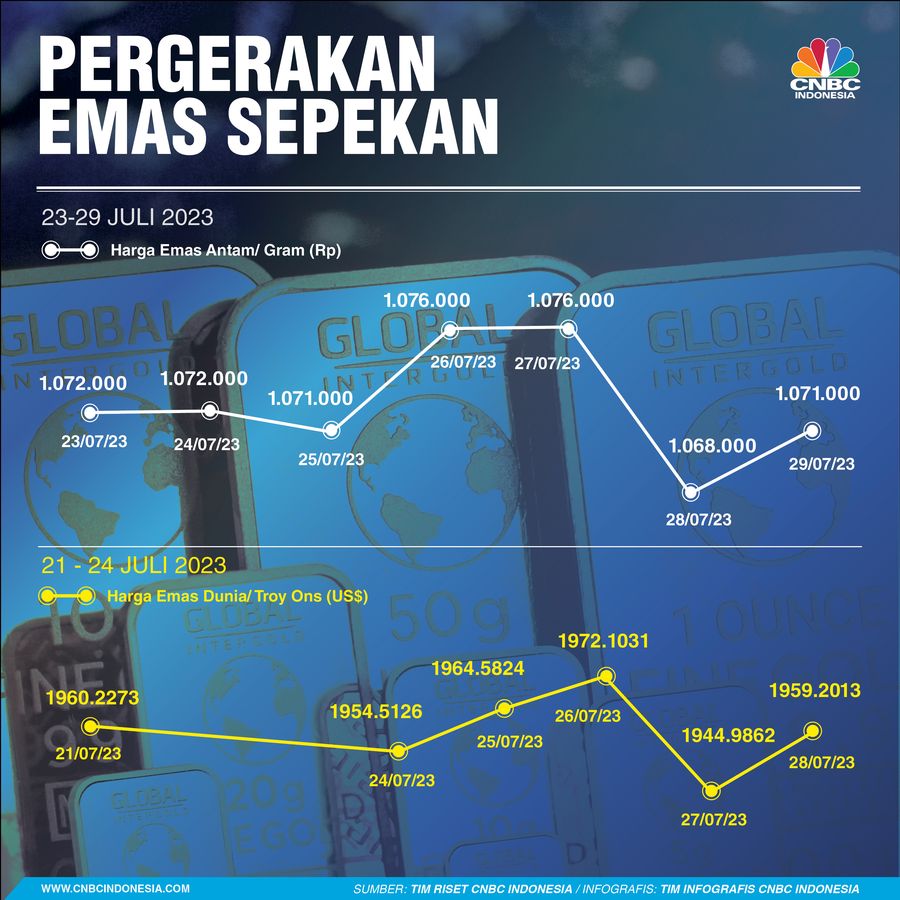 Emas Sepekan 29 Juli 2023