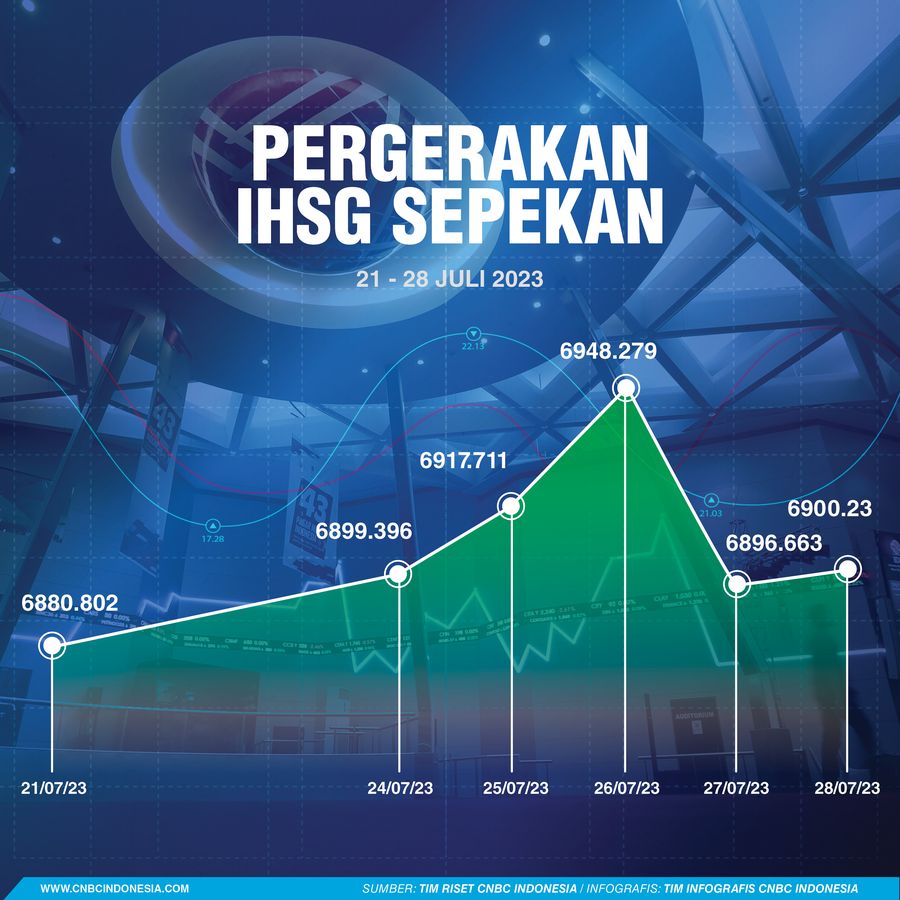 IHSG Sepekan 29 Juli 2023