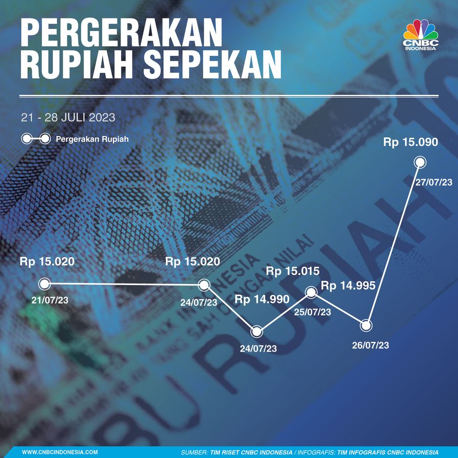 Rupiah Sepekan 29 Juli 2023