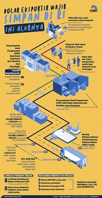 Eksportir Simak! Ini Jalur Cuan Simpan Dolar AS Di Indonesia